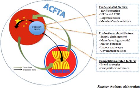china free trade area strategy
